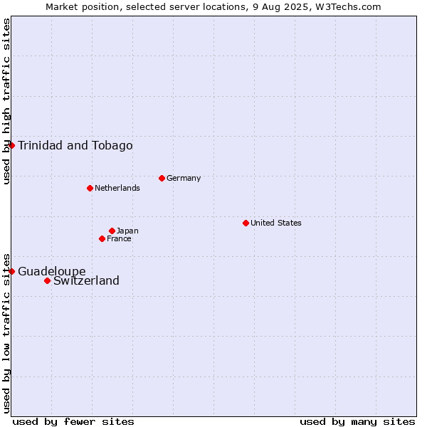 Market position of Switzerland vs. Trinidad and Tobago vs. Guadeloupe