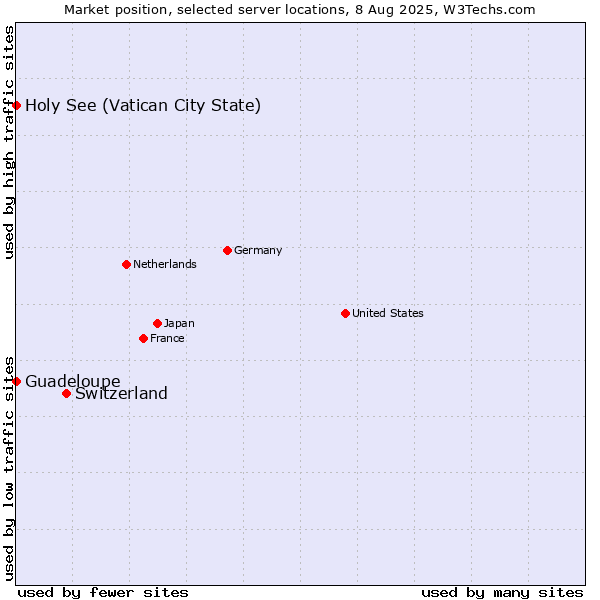 Market position of Switzerland vs. Holy See (Vatican City State) vs. Guadeloupe