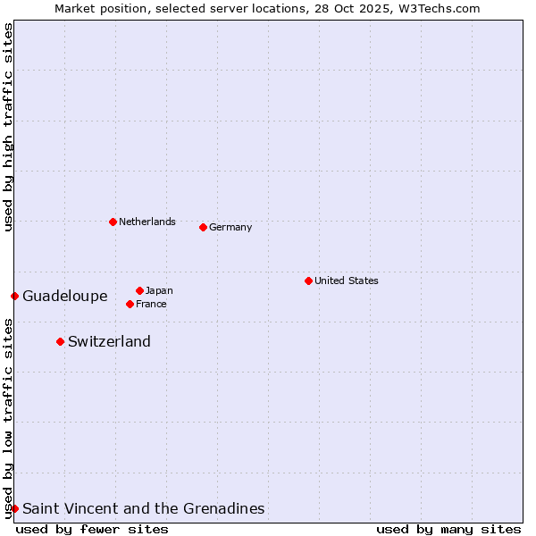 Market position of Switzerland vs. Saint Vincent and the Grenadines vs. Guadeloupe