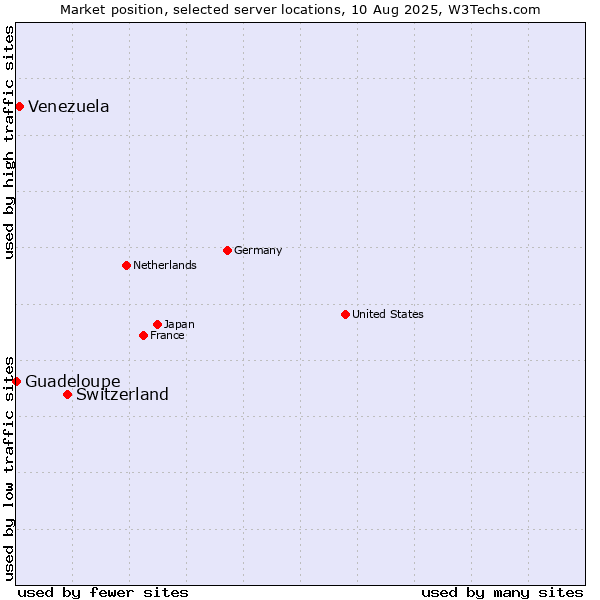 Market position of Switzerland vs. Venezuela vs. Guadeloupe