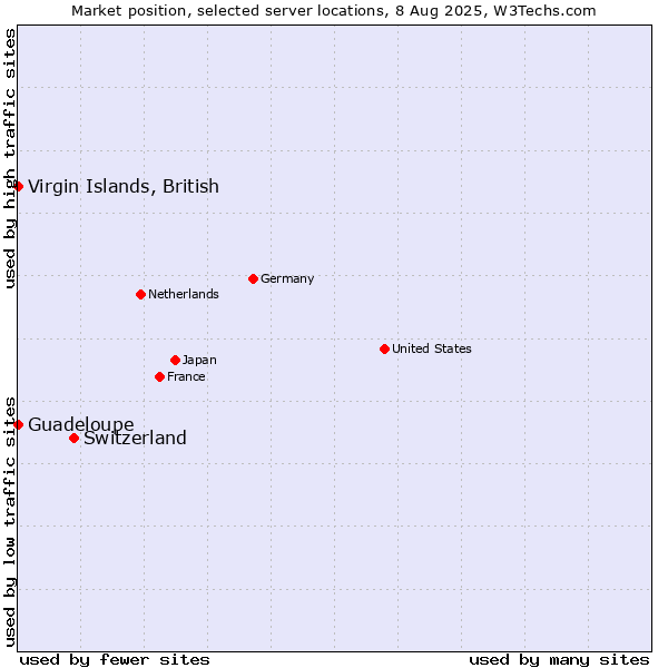 Market position of Switzerland vs. Virgin Islands, British vs. Guadeloupe