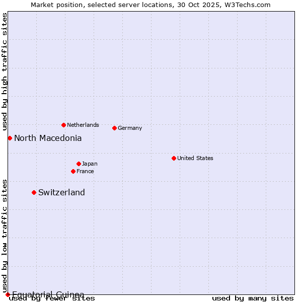 Market position of Switzerland vs. North Macedonia vs. Equatorial Guinea
