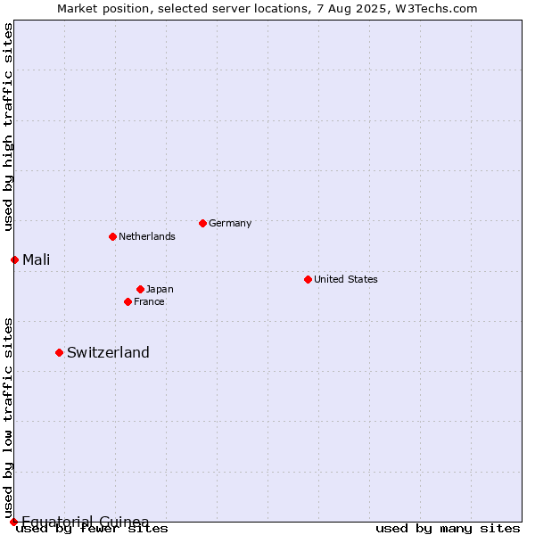 Market position of Switzerland vs. Mali vs. Equatorial Guinea