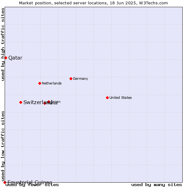 Market position of Switzerland vs. Qatar vs. Equatorial Guinea