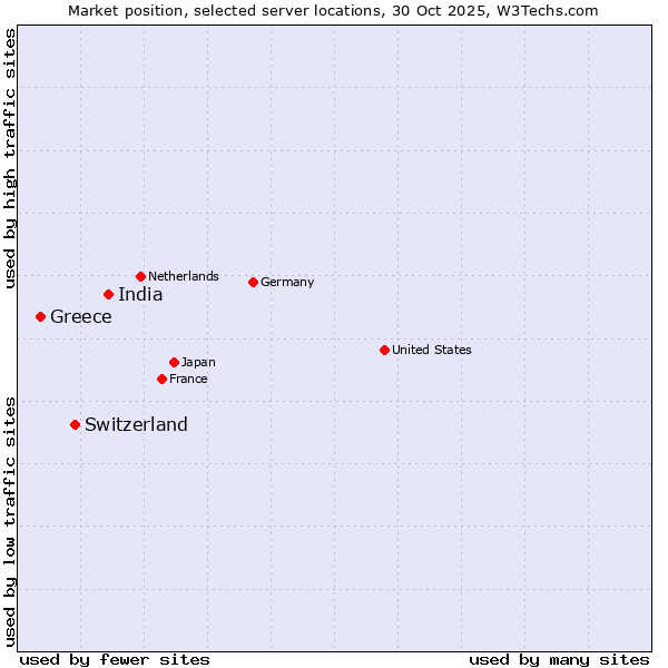 Market position of India vs. Switzerland vs. Greece