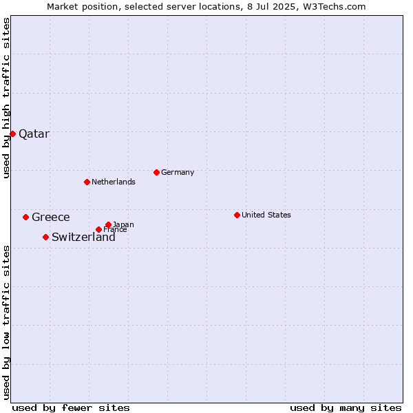 Market position of Switzerland vs. Greece vs. Qatar