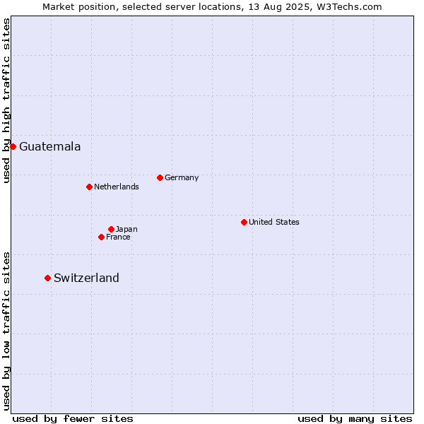Market position of Switzerland vs. Guatemala
