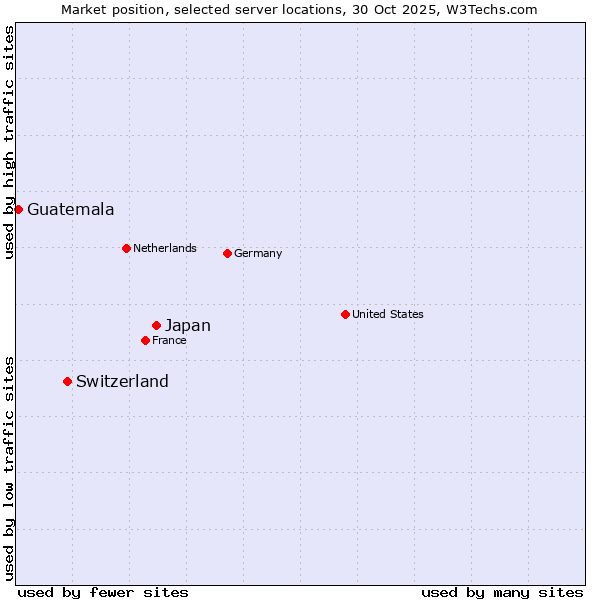 Market position of Japan vs. Switzerland vs. Guatemala