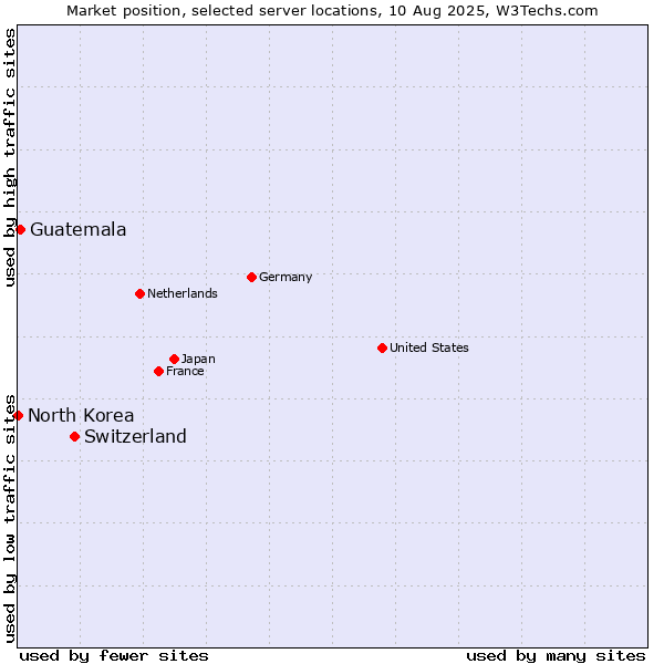 Market position of Switzerland vs. Guatemala vs. North Korea