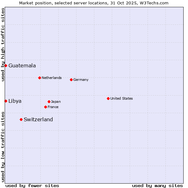 Market position of Switzerland vs. Libya vs. Guatemala