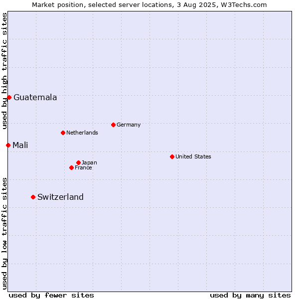 Market position of Switzerland vs. Guatemala vs. Mali