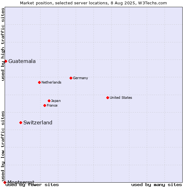 Market position of Switzerland vs. Guatemala vs. Montserrat