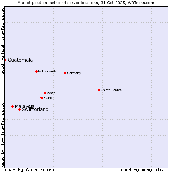 Market position of Switzerland vs. Malaysia vs. Guatemala