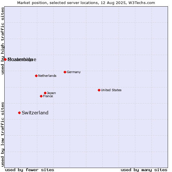 Market position of Switzerland vs. Guatemala vs. Mozambique