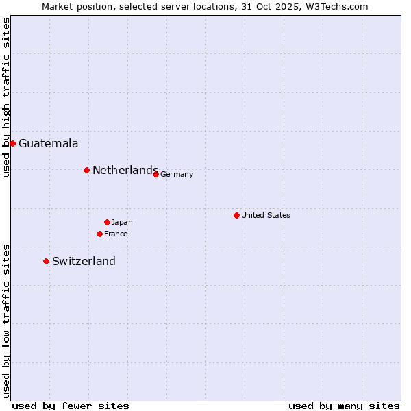 Market position of Netherlands and territories vs. Switzerland vs. Guatemala