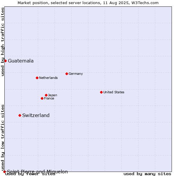 Market position of Switzerland vs. Guatemala vs. Saint Pierre and Miquelon