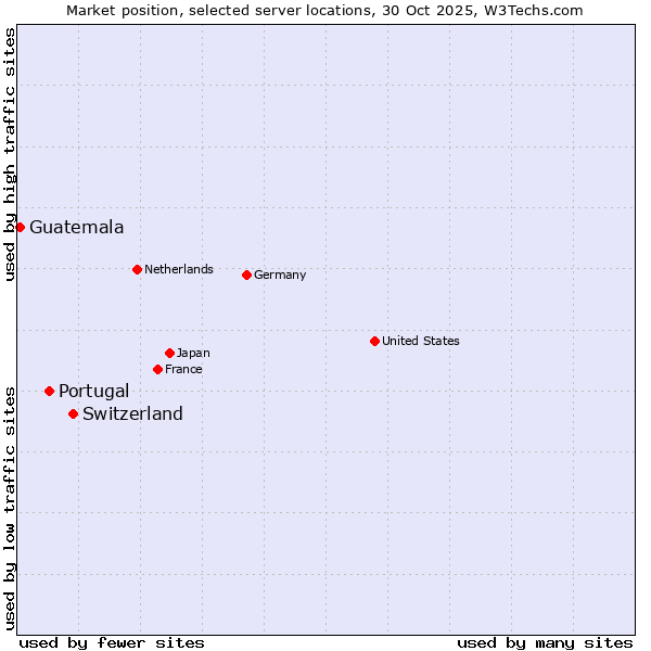 Market position of Switzerland vs. Portugal vs. Guatemala