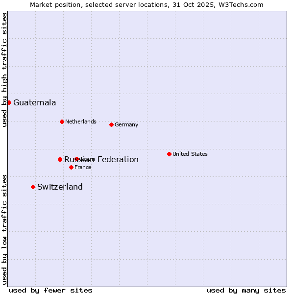 Market position of Russian Federation vs. Switzerland vs. Guatemala