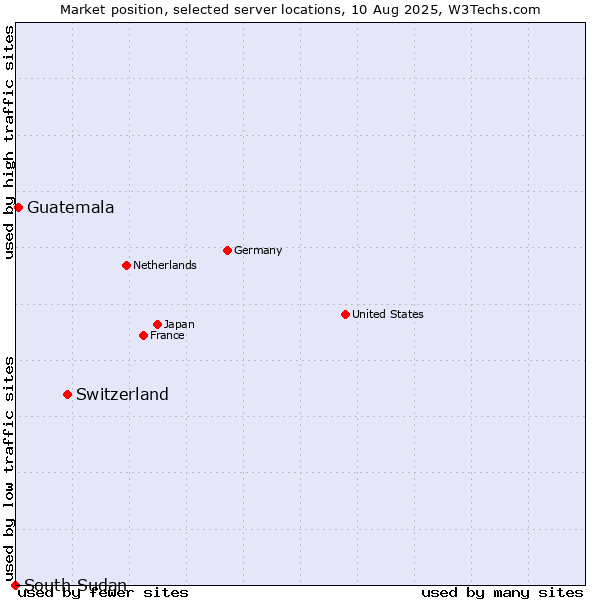 Market position of Switzerland vs. Guatemala vs. South Sudan