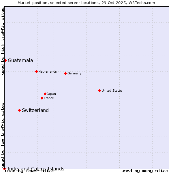 Market position of Switzerland vs. Guatemala vs. Turks and Caicos Islands