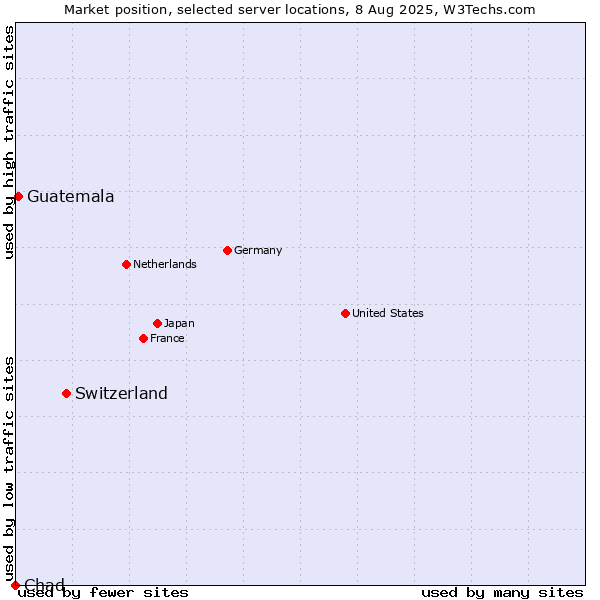 Market position of Switzerland vs. Guatemala vs. Chad