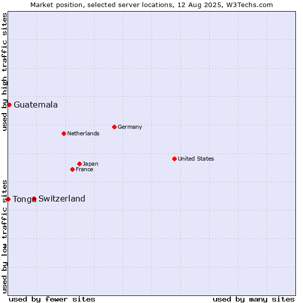Market position of Switzerland vs. Guatemala vs. Tonga