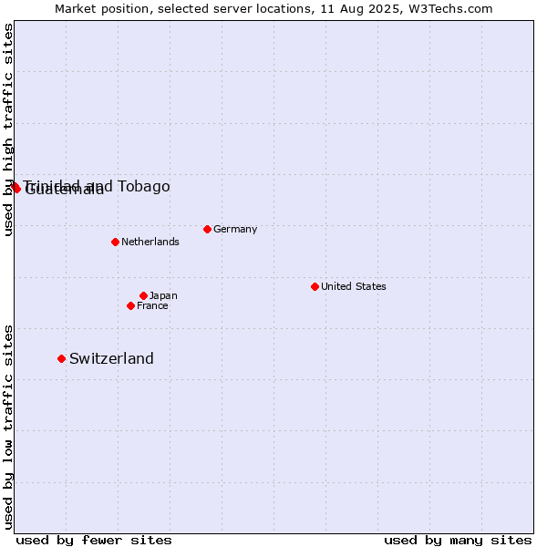 Market position of Switzerland vs. Guatemala vs. Trinidad and Tobago