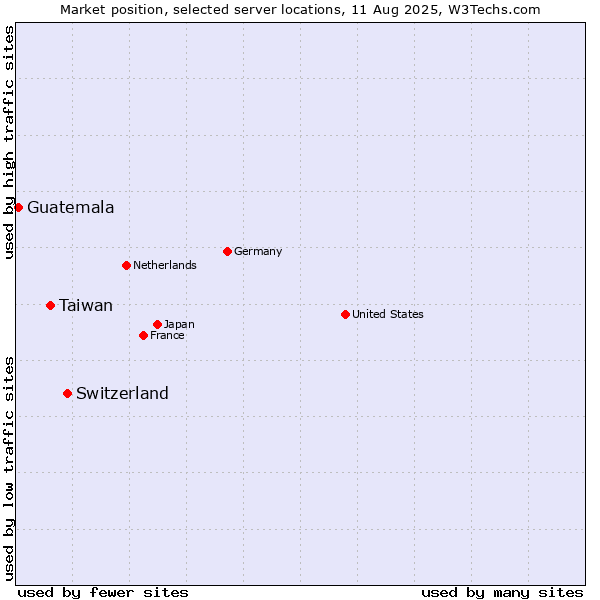 Market position of Switzerland vs. Taiwan vs. Guatemala