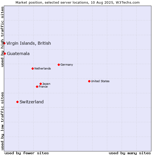 Market position of Switzerland vs. Guatemala vs. Virgin Islands, British