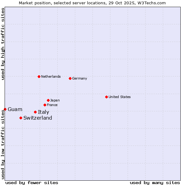Market position of Italy vs. Switzerland vs. Guam
