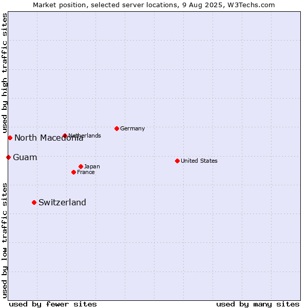 Market position of Switzerland vs. North Macedonia vs. Guam