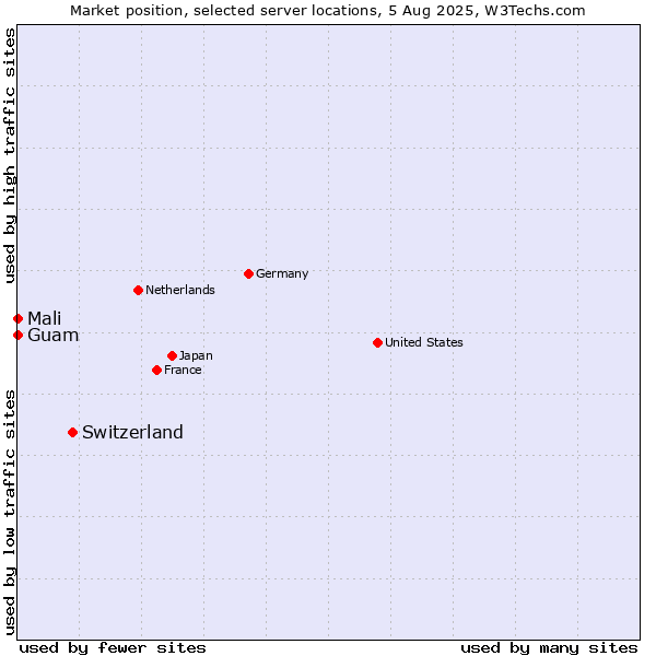 Market position of Switzerland vs. Mali vs. Guam
