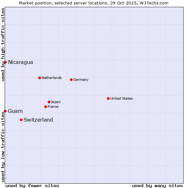 Market position of Switzerland vs. Nicaragua vs. Guam