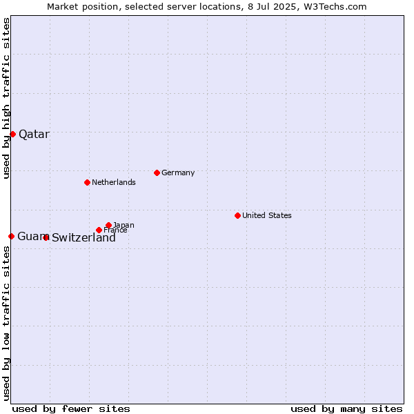 Market position of Switzerland vs. Qatar vs. Guam