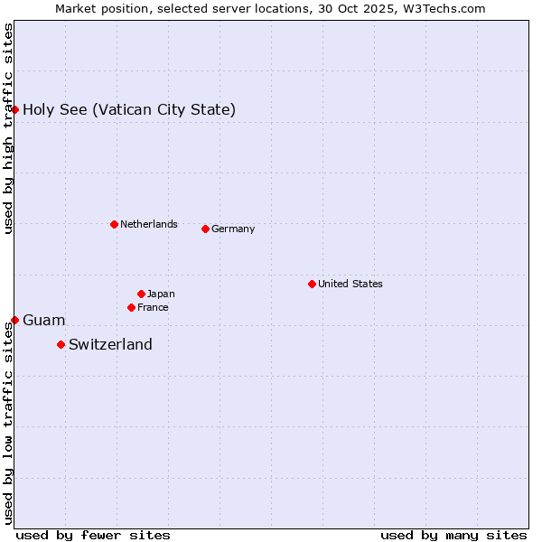 Market position of Switzerland vs. Holy See (Vatican City State) vs. Guam