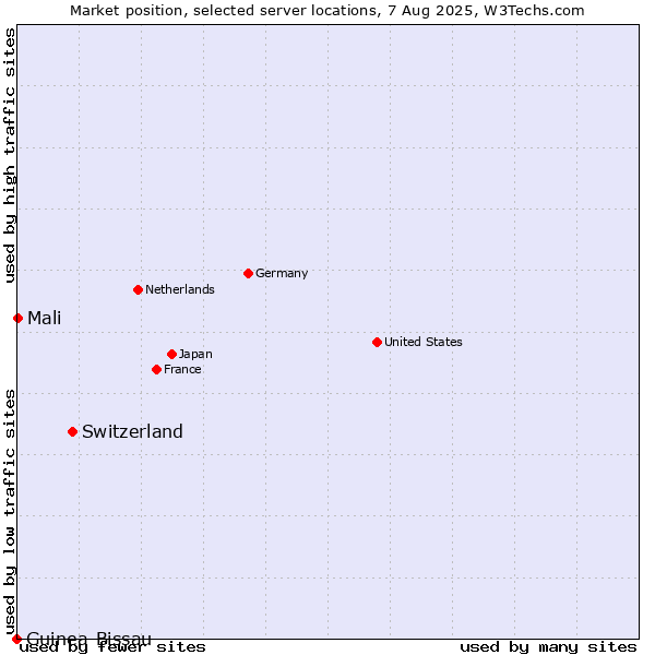 Market position of Switzerland vs. Mali vs. Guinea-Bissau