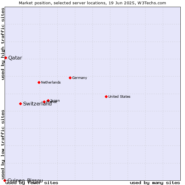 Market position of Switzerland vs. Qatar vs. Guinea-Bissau