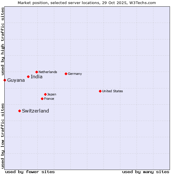 Market position of India vs. Switzerland vs. Guyana
