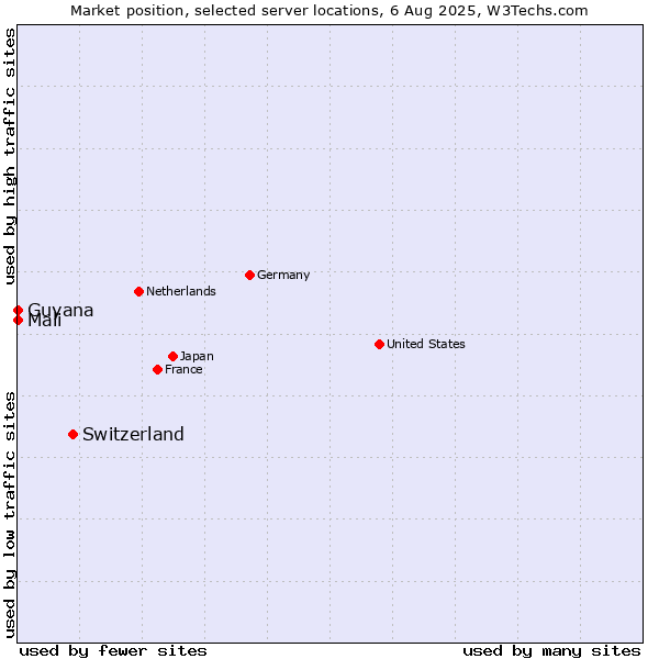 Market position of Switzerland vs. Mali vs. Guyana