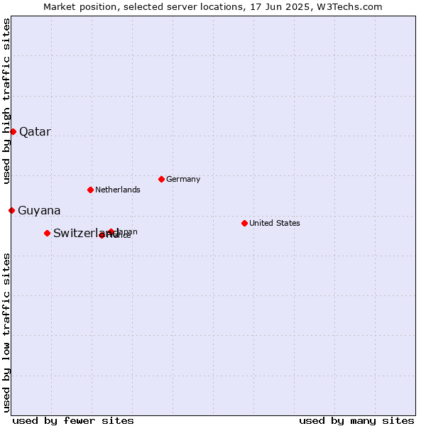 Market position of Switzerland vs. Qatar vs. Guyana