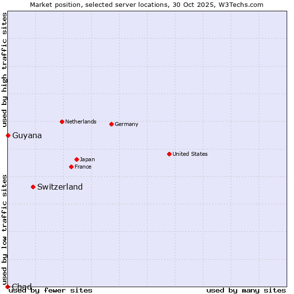 Market position of Switzerland vs. Guyana vs. Chad