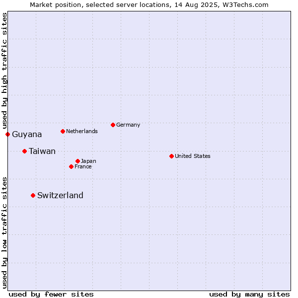 Market position of Switzerland vs. Taiwan vs. Guyana