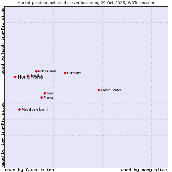 Market position of India vs. Switzerland vs. Hong Kong
