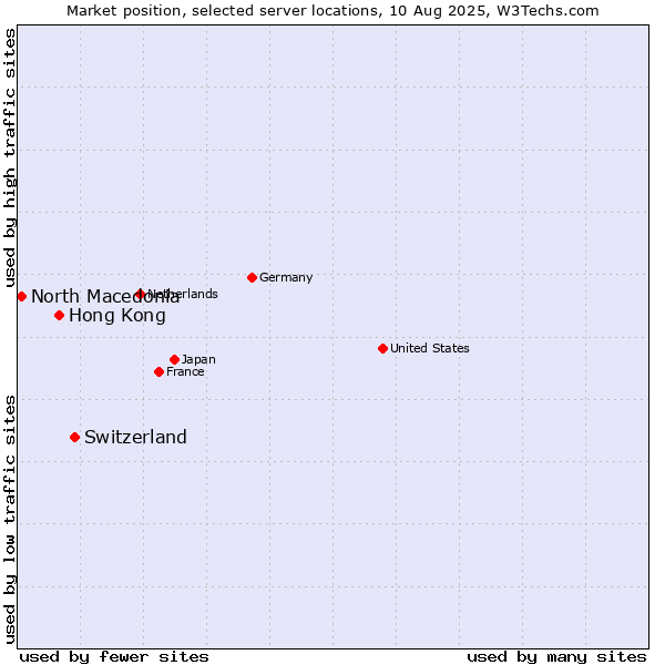 Market position of Switzerland vs. Hong Kong vs. North Macedonia