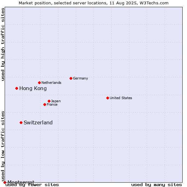 Market position of Switzerland vs. Hong Kong vs. Montserrat
