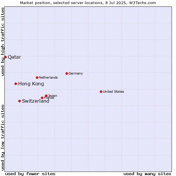 Market position of Switzerland vs. Hong Kong vs. Qatar