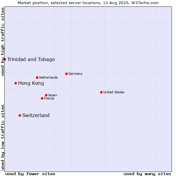 Market position of Switzerland vs. Hong Kong vs. Trinidad and Tobago