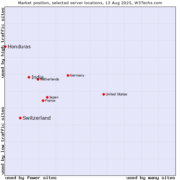 Market position of India vs. Switzerland vs. Honduras