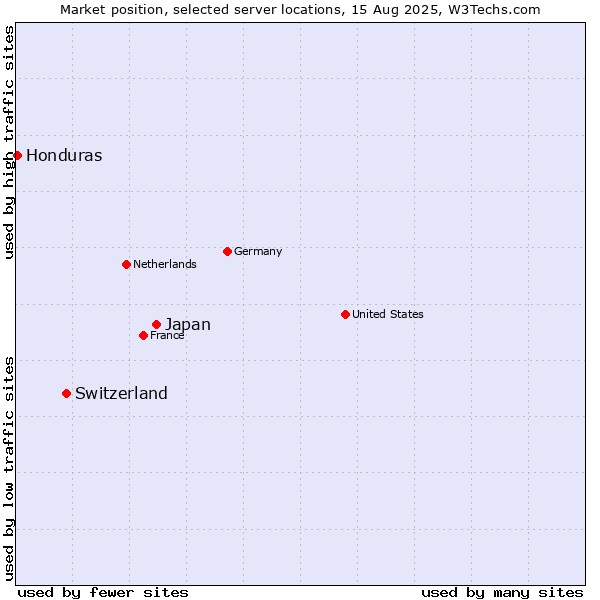 Market position of Japan vs. Switzerland vs. Honduras