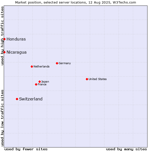 Market position of Switzerland vs. Honduras vs. Nicaragua